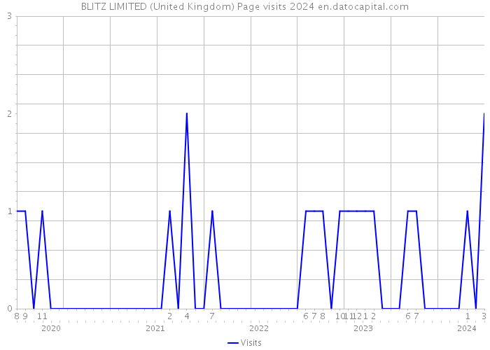 BLITZ LIMITED (United Kingdom) Page visits 2024 