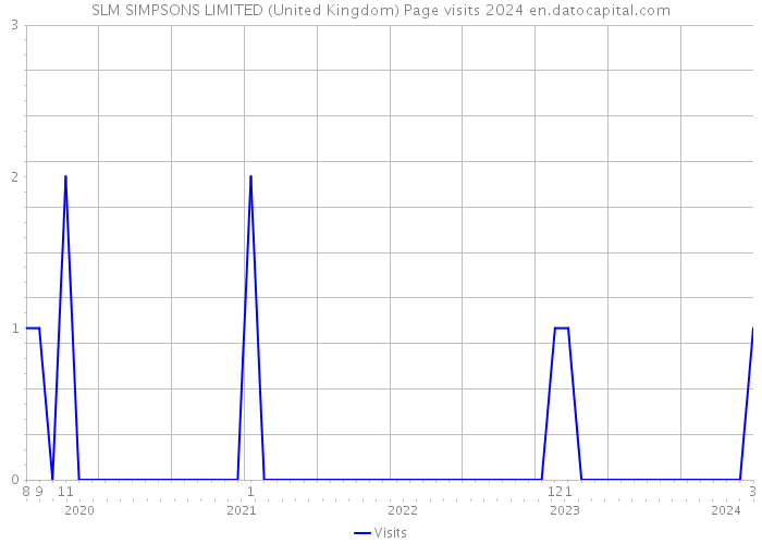 SLM SIMPSONS LIMITED (United Kingdom) Page visits 2024 