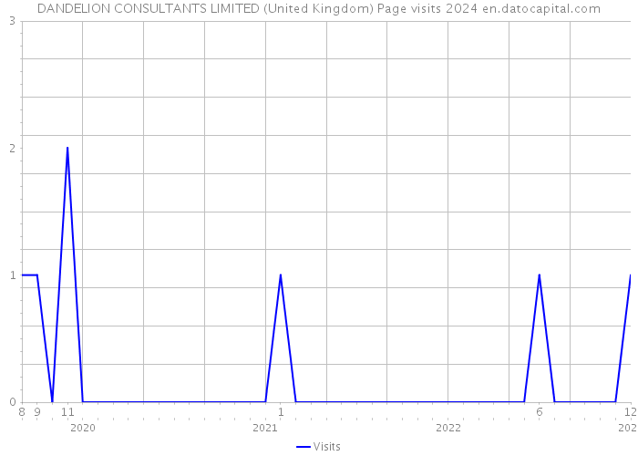 DANDELION CONSULTANTS LIMITED (United Kingdom) Page visits 2024 