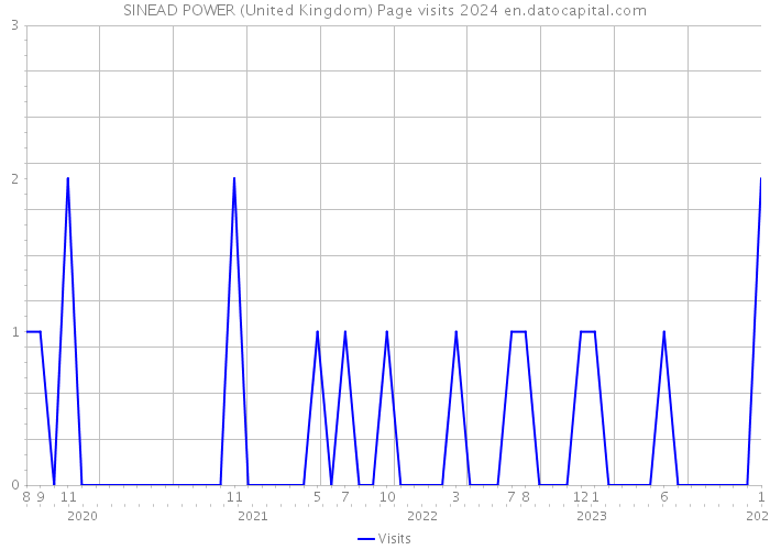 SINEAD POWER (United Kingdom) Page visits 2024 