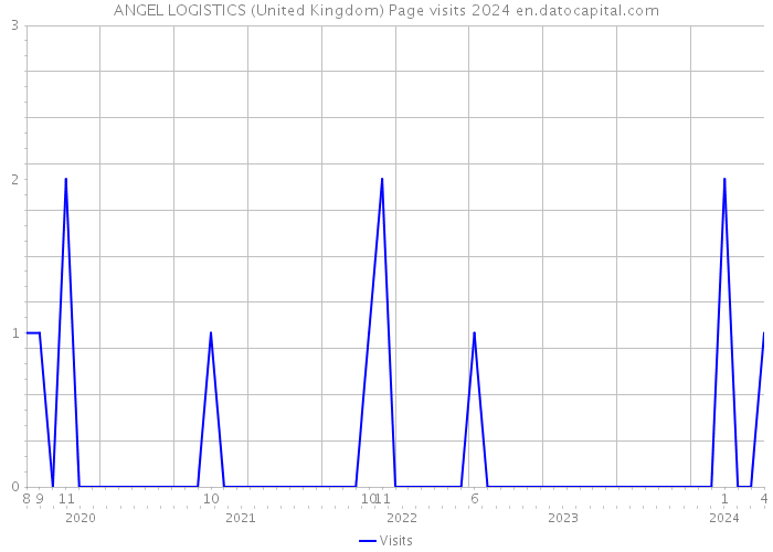 ANGEL LOGISTICS (United Kingdom) Page visits 2024 