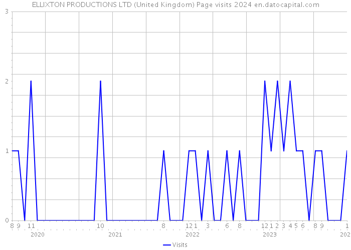 ELLIXTON PRODUCTIONS LTD (United Kingdom) Page visits 2024 