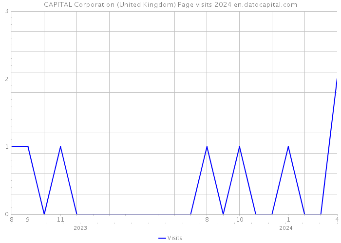 CAPITAL Corporation (United Kingdom) Page visits 2024 