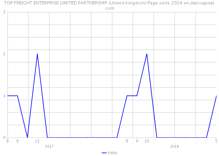 TOP FREIGHT ENTERPRISE LIMITED PARTNERSHIP (United Kingdom) Page visits 2024 
