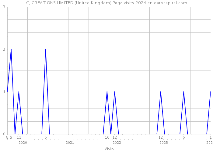 CJ CREATIONS LIMITED (United Kingdom) Page visits 2024 