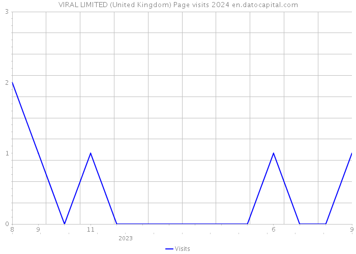 VIRAL LIMITED (United Kingdom) Page visits 2024 