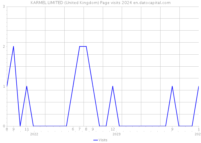 KARMEL LIMITED (United Kingdom) Page visits 2024 