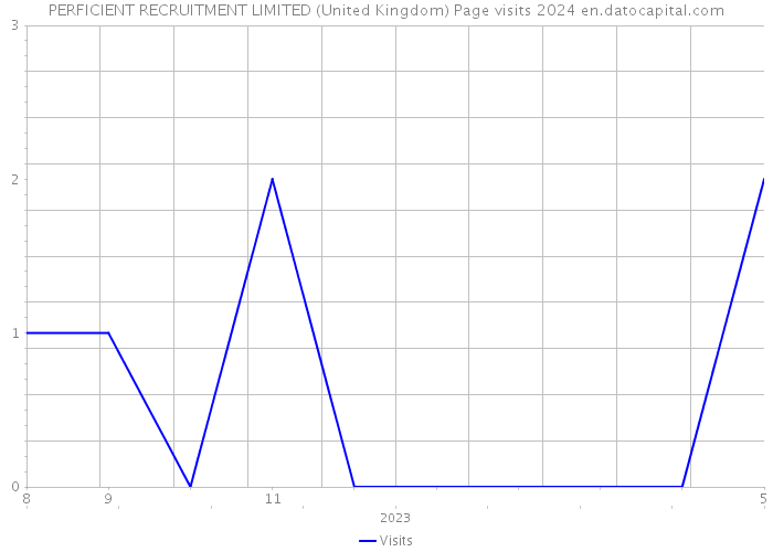 PERFICIENT RECRUITMENT LIMITED (United Kingdom) Page visits 2024 