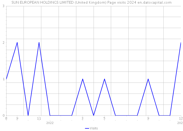 SUN EUROPEAN HOLDINGS LIMITED (United Kingdom) Page visits 2024 