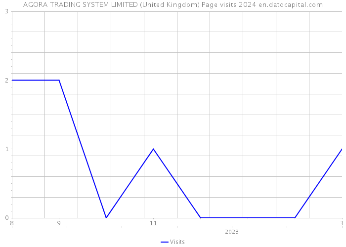 AGORA TRADING SYSTEM LIMITED (United Kingdom) Page visits 2024 