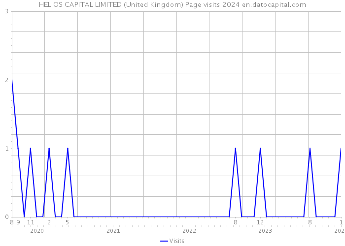 HELIOS CAPITAL LIMITED (United Kingdom) Page visits 2024 