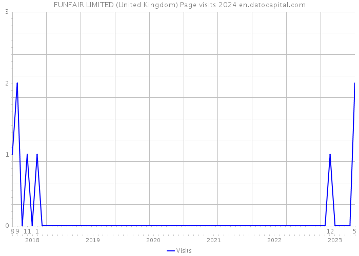 FUNFAIR LIMITED (United Kingdom) Page visits 2024 