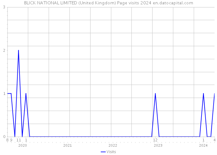 BLICK NATIONAL LIMITED (United Kingdom) Page visits 2024 