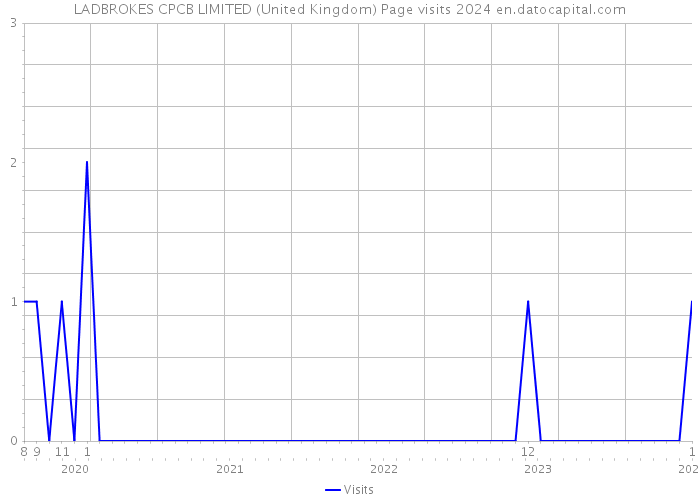 LADBROKES CPCB LIMITED (United Kingdom) Page visits 2024 