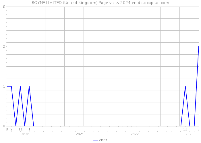 BOYNE LIMITED (United Kingdom) Page visits 2024 