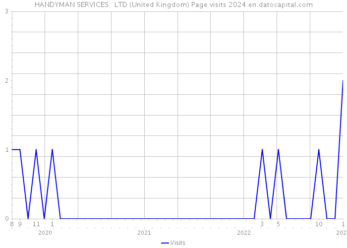 HANDYMAN SERVICES + LTD (United Kingdom) Page visits 2024 