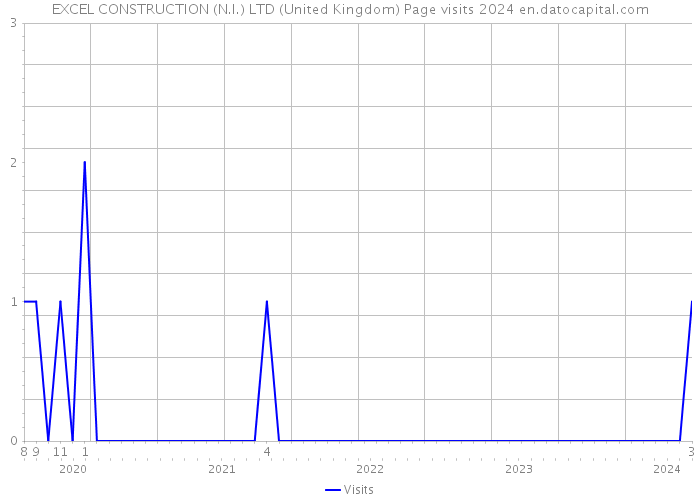 EXCEL CONSTRUCTION (N.I.) LTD (United Kingdom) Page visits 2024 