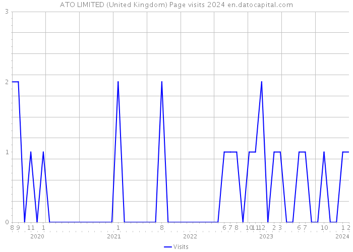 ATO LIMITED (United Kingdom) Page visits 2024 