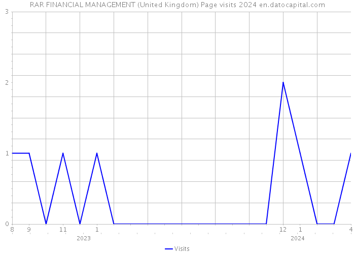 RAR FINANCIAL MANAGEMENT (United Kingdom) Page visits 2024 