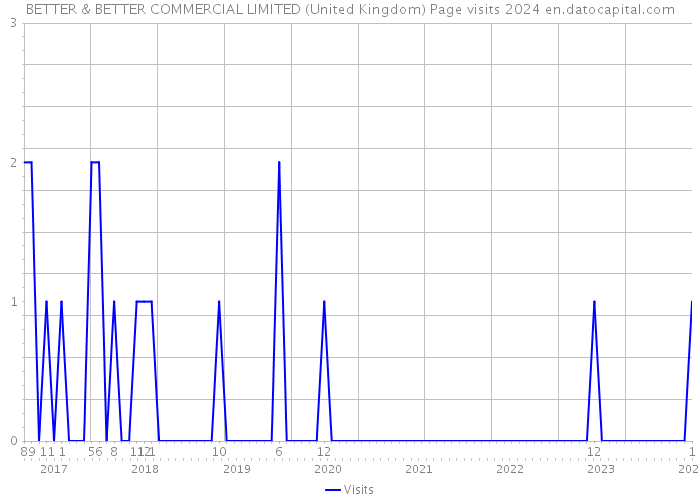 BETTER & BETTER COMMERCIAL LIMITED (United Kingdom) Page visits 2024 