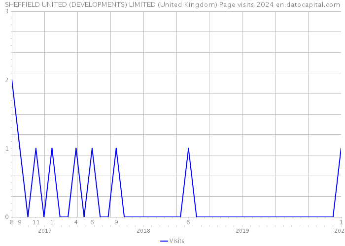 SHEFFIELD UNITED (DEVELOPMENTS) LIMITED (United Kingdom) Page visits 2024 