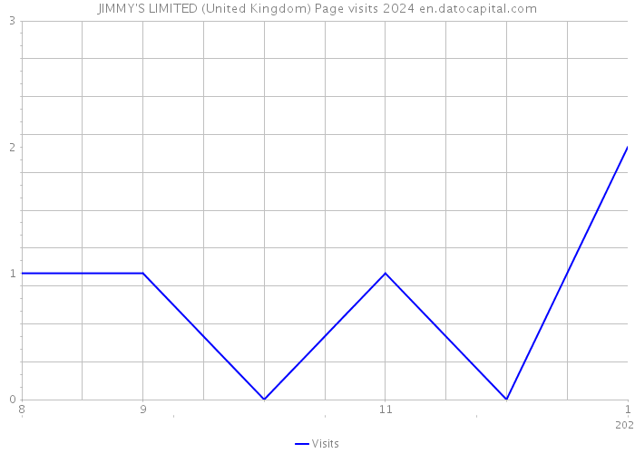 JIMMY'S LIMITED (United Kingdom) Page visits 2024 