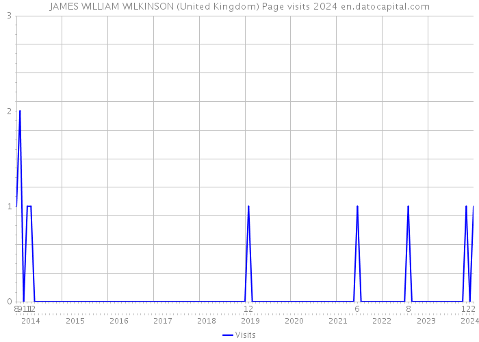 JAMES WILLIAM WILKINSON (United Kingdom) Page visits 2024 
