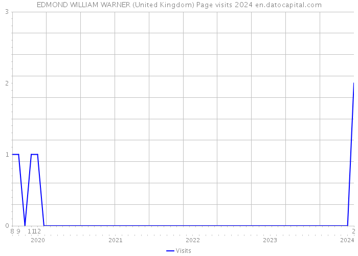EDMOND WILLIAM WARNER (United Kingdom) Page visits 2024 