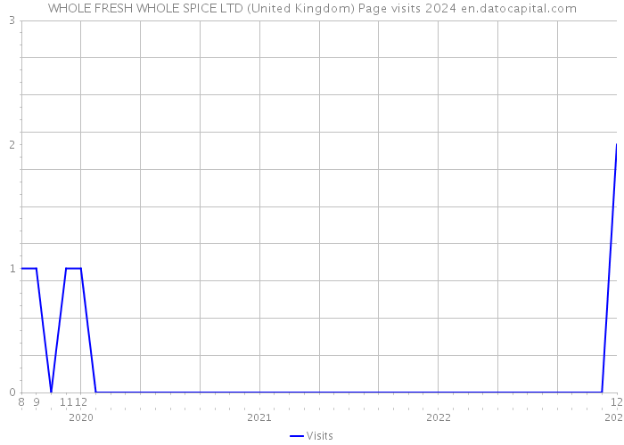WHOLE FRESH WHOLE SPICE LTD (United Kingdom) Page visits 2024 