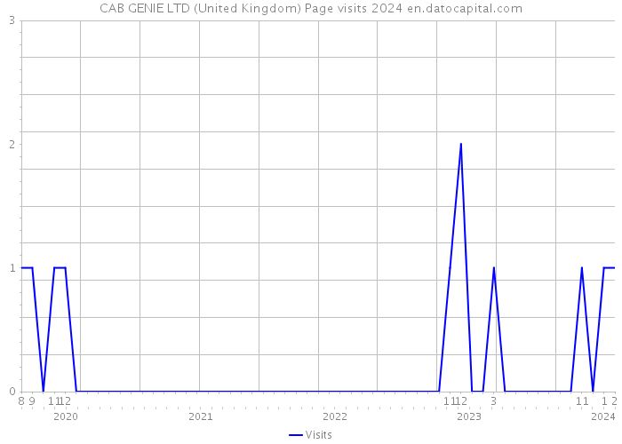 CAB GENIE LTD (United Kingdom) Page visits 2024 