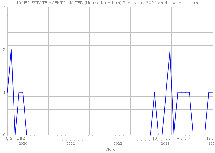 LYNER ESTATE AGENTS LIMITED (United Kingdom) Page visits 2024 