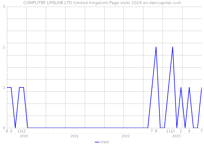 COMPUTER LIFELINE LTD (United Kingdom) Page visits 2024 