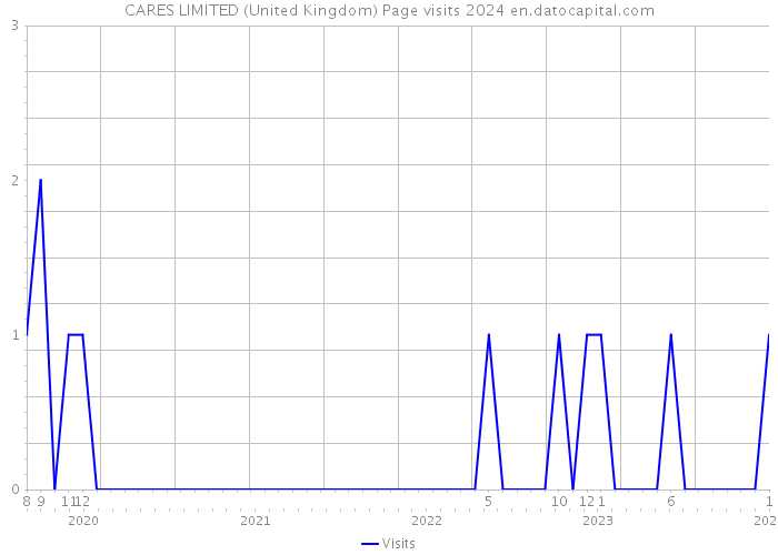 CARES LIMITED (United Kingdom) Page visits 2024 