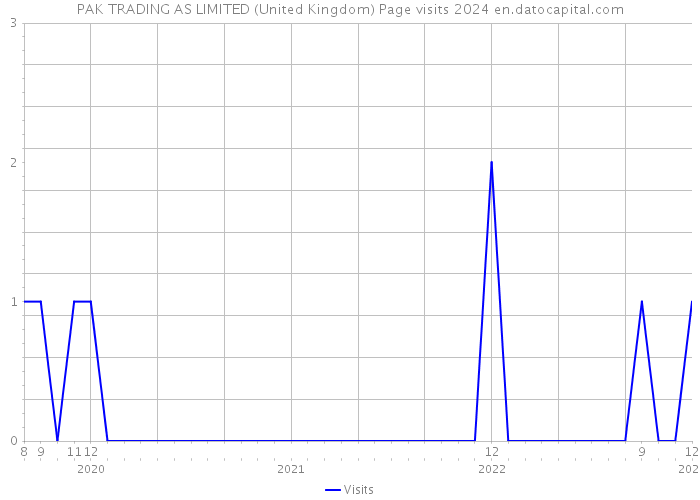 PAK TRADING AS LIMITED (United Kingdom) Page visits 2024 
