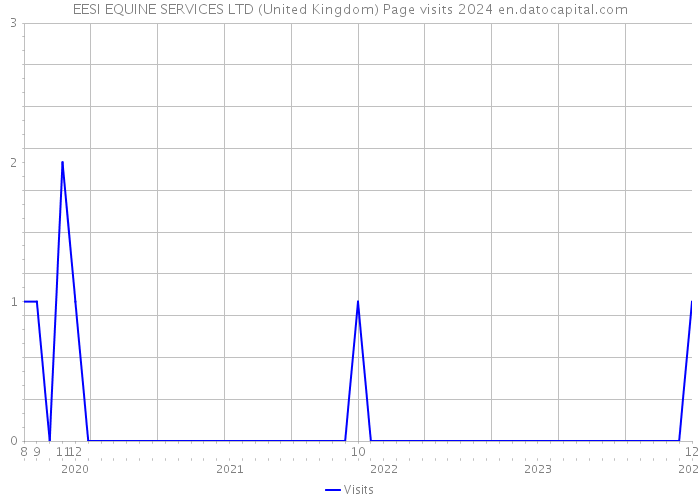 EESI EQUINE SERVICES LTD (United Kingdom) Page visits 2024 