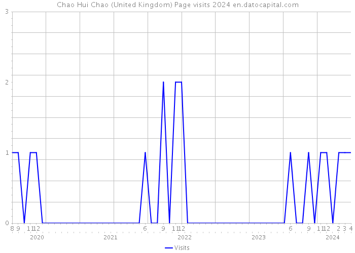 Chao Hui Chao (United Kingdom) Page visits 2024 