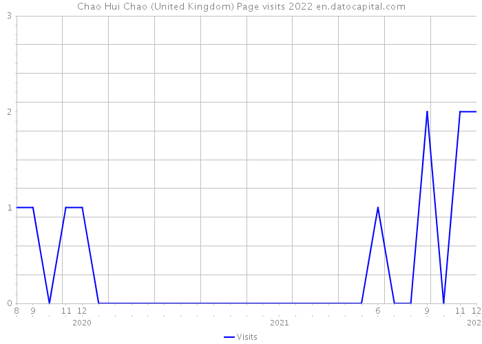 Chao Hui Chao (United Kingdom) Page visits 2022 