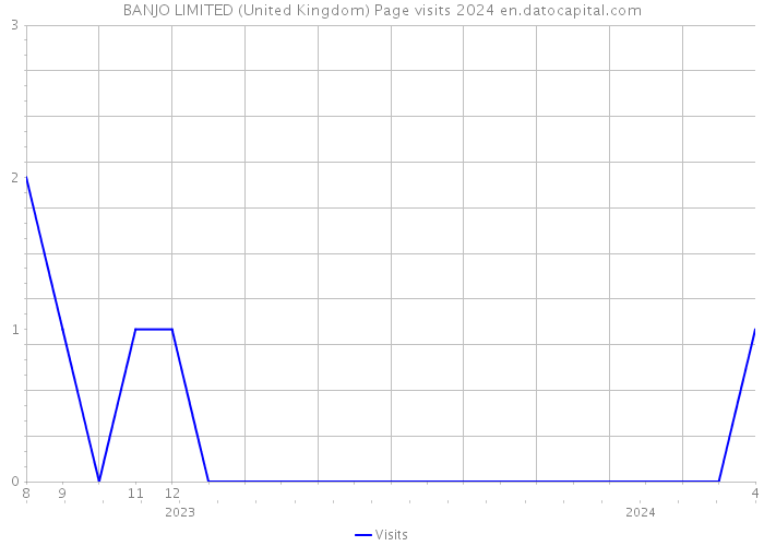 BANJO LIMITED (United Kingdom) Page visits 2024 