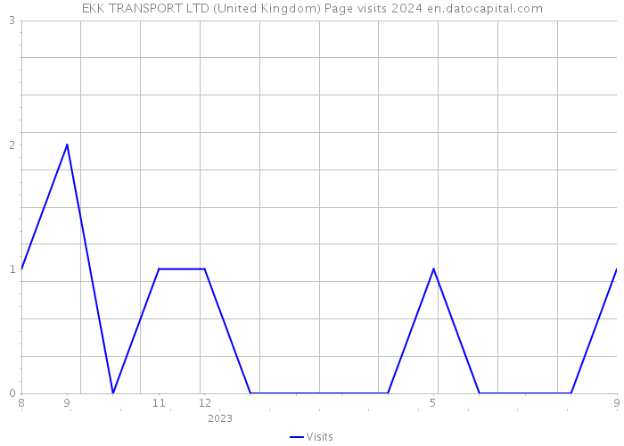 EKK TRANSPORT LTD (United Kingdom) Page visits 2024 