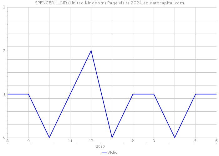 SPENCER LUND (United Kingdom) Page visits 2024 