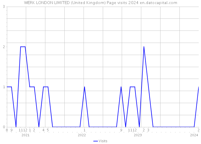 WERK LONDON LIMITED (United Kingdom) Page visits 2024 