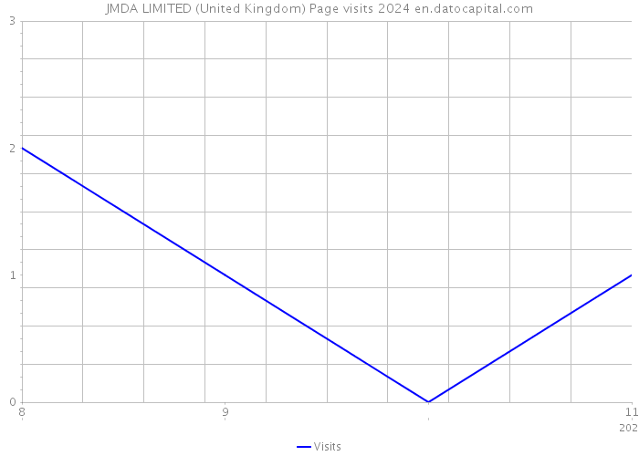 JMDA LIMITED (United Kingdom) Page visits 2024 