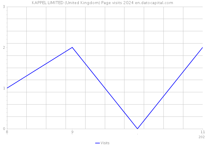 KAPPEL LIMITED (United Kingdom) Page visits 2024 