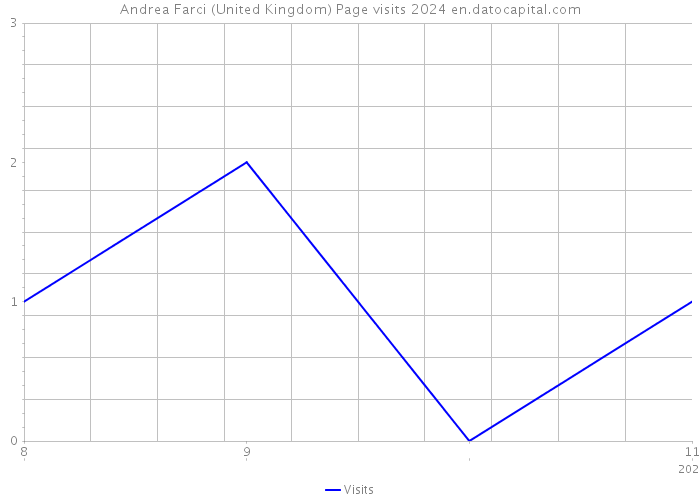 Andrea Farci (United Kingdom) Page visits 2024 