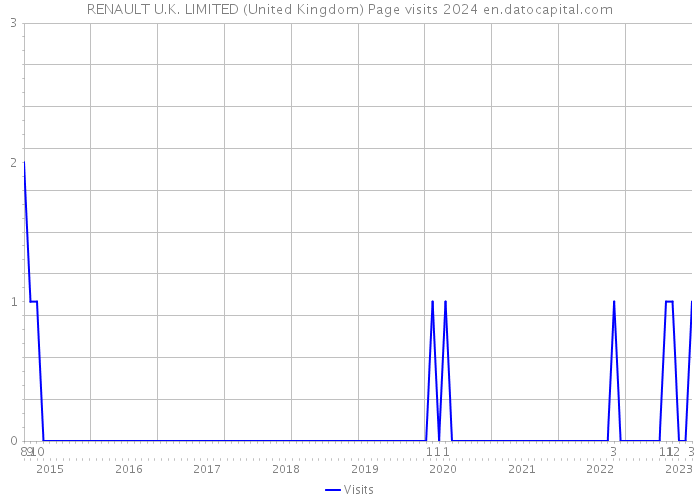 RENAULT U.K. LIMITED (United Kingdom) Page visits 2024 