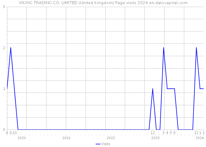VIKING TRADING CO. LIMITED (United Kingdom) Page visits 2024 