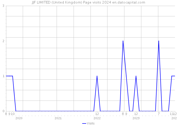 JJF LIMITED (United Kingdom) Page visits 2024 