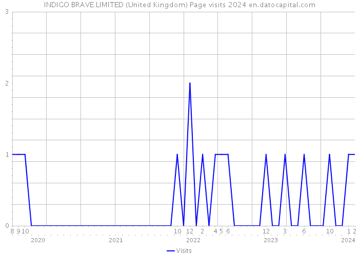 INDIGO BRAVE LIMITED (United Kingdom) Page visits 2024 