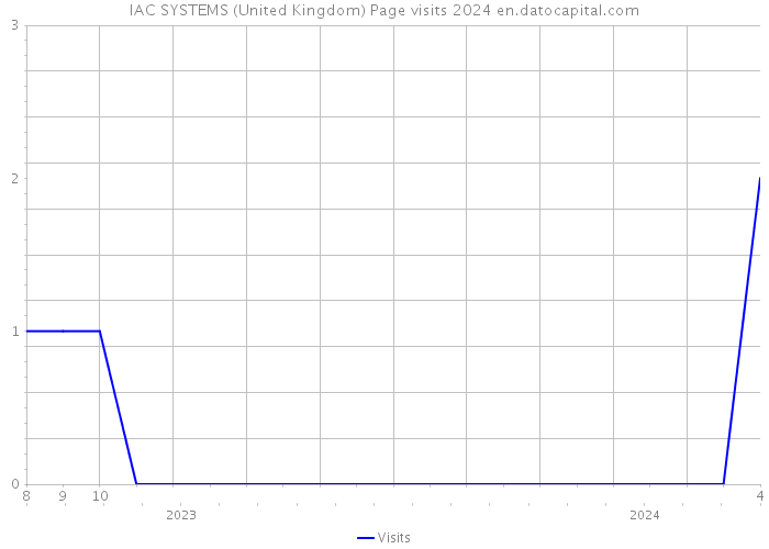 IAC SYSTEMS (United Kingdom) Page visits 2024 