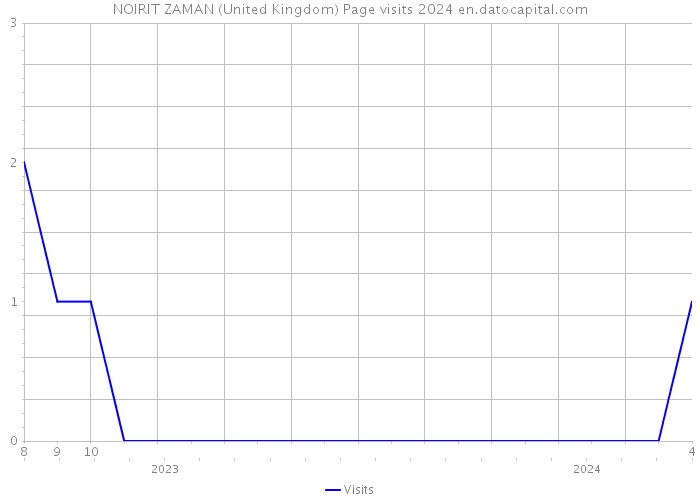 NOIRIT ZAMAN (United Kingdom) Page visits 2024 